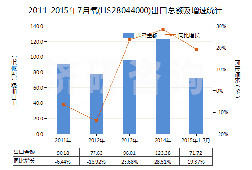 2011-2015年7月氧(HS28044000)出口總額及增速統(tǒng)計(jì)